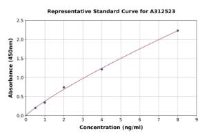 Representative standard curve for Human FGFBP3 ELISA kit (A312523)