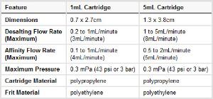 Chromatography cartridges, Protein L, Pierce™