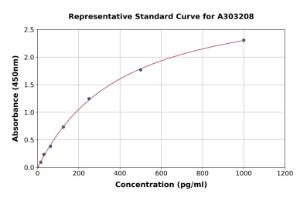 Representative standard curve for Human CKAP4 ELISA kit (A303208)