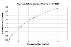 Representative standard curve for Mouse Serpina3n ELISA kit (A74258)