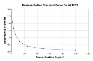 Representative standard curve for Human SERPINB13 ELISA kit (A74259)