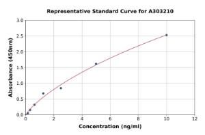 Representative standard curve for Human SCGF ELISA kit (A303210)