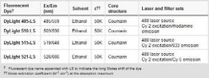 Long stokes shift dyes, DyLight™, Pierce™