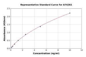 Representative standard curve for Human Presepsin ELISA kit (A74261)