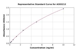 Representative standard curve for Human Coronin-1C ELISA kit (A303212)