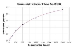 Representative standard curve for Canine TGF beta 1 ELISA kit (A74262)