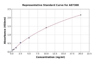 Representative standard curve for Monkey Lipocalin-2/NGAL ELISA kit (A87308)