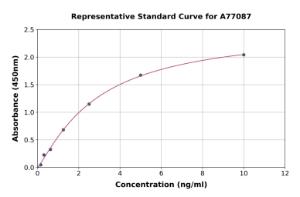 Representative standard curve for Mouse PAPP A ELISA kit (A77087)