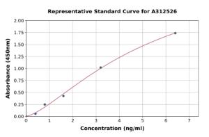 Representative standard curve for Human Claudin 9 ELISA kit (A312526)