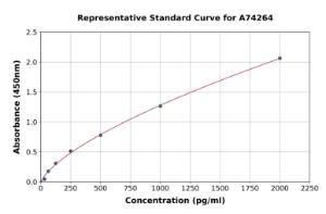 Representative standard curve for Porcine TGF beta 1 ELISA kit (A74264)