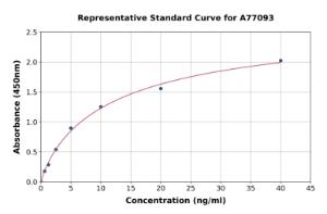 Representative standard curve for Human PARP1 ELISA kit (A77093)