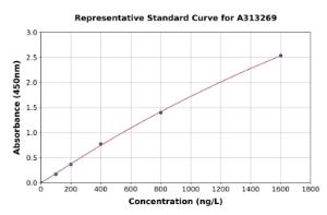 Representative standard curve for human CCDC47 ELISA kit (A313269)