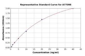 Representative standard curve for Human PCSK9 ELISA kit (A77098)