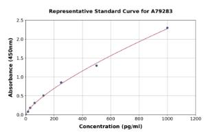 Representative standard curve for Mouse EGF ELISA kit (A79283)