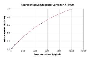 Representative standard curve for Mouse PCSK9 ELISA kit (A77099)