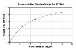 Representative standard curve for Human PODXL ELISA kit (A77100)