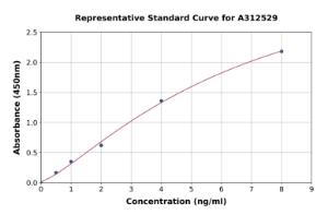 Representative standard curve for Human SENP8 ELISA kit (A312529)