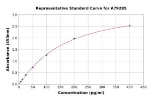 Representative standard curve for Rat Egr1 ELISA kit (A79285)