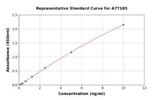 Representative standard curve for Human PDE4B ELISA kit (A77105)