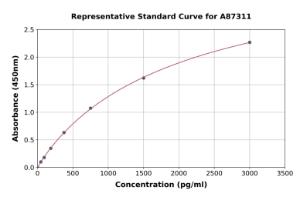 Representative standard curve for Mouse mMCP-4 ELISA kit (A87311)