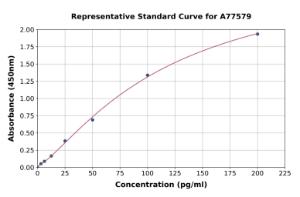 Representative standard curve for Horse IL-6 ELISA kit (A77579)