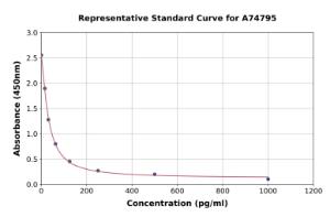 Representative standard curve for Chicken FSH ELISA kit (A74795)