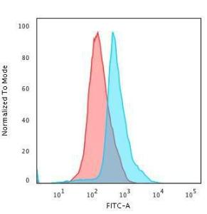 Flow cytometric analysis of PFA fixed Jurkat cells using Anti-CD45RO Antibody [UCHL-1] followed by Goat Anti-Mouse IgG (CF&#174; 488) (Blue) Isotype Control (Red)