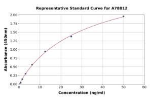 Representative standard curve for Mouse Superoxide Dismutase 1 ELISA kit (A78812)