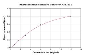 Representative standard curve for Human C1QL2 ELISA kit (A312531)