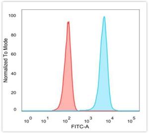 Flow cytometric analysis of PFA-fixed HeLa cells using Anti-JAZF1 Antibody [PCRP-JAZF1-1C2] followed by Goat Anti-Mouse IgG (CF&#174; 488) (Blue). Unstained cells (Red).