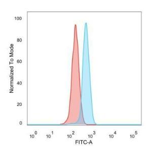 Flow cytometric analysis of PFA fixed HeLa cells using Anti-PRMT6 Antibody [PCRP-PRMT6-2C9] followed by Goat Anti-Mouse IgG (CF&#174; 488) (Blue). Unstained cells (red)