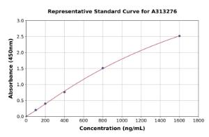 Representative standard curve for mouse Vitronectin/S-Protein ELISA kit (A313276)