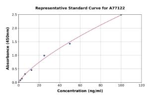 Representative standard curve for Human ERp72 ELISA kit (A77122)