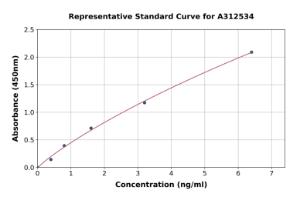 Representative standard curve for Human ENPP1/PC1 ELISA kit (A312534)