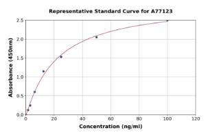 Representative standard curve for Human PDK4 ELISA kit (A77123)