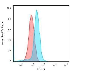 Flow cytometric analysis of Jurkat cells using Anti-CD45RA Antibody [K4B5] followed by Goat Anti-Mouse IgG (CF&#174; 488) (Blue) Isotype Control (Red)