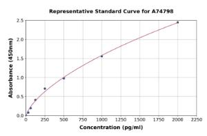 Representative standard curve for Rabbit Galectin-3 ELISA kit (A74798)