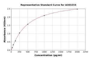 Representative standard curve for Human Dishevelled 2 ELISA kit (A303233)