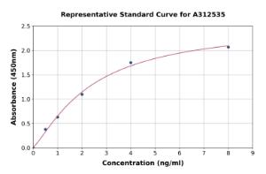 Representative standard curve for Human METRNL ELISA kit (A312535)