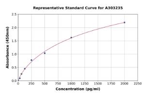 Representative standard curve for Human EHD2/EHD3 ELISA kit (A303235)