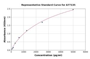 Representative standard curve for Mouse PGAM2 ELISA kit (A77135)