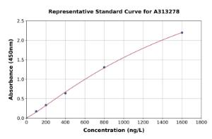 Representative standard curve for human LCE3B ELISA kit (A313278)