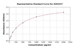 Representative standard curve for Human EIF2B2 ELISA kit (A303237)