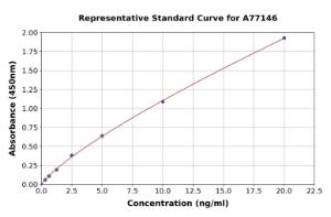 Representative standard curve for Mouse PKC epsilon ELISA kit (A77146)