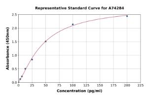 Representative standard curve for Chicken Parathyroid Hormone ELISA kit (A74284)