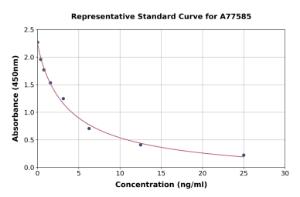 Representative standard curve for Monkey Cortisol ELISA kit (A77585)