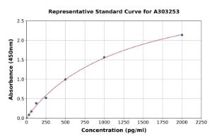 Representative standard curve for Human FATE1 ELISA kit (A303253)