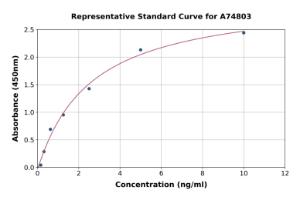 Representative standard curve for Human COLGALT1/GLT25D1 ELISA kit (A74803)