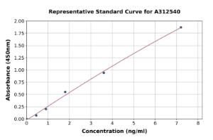 Representative standard curve for Human GCC185 ELISA kit (A312540)