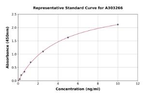 Representative standard curve for Human G0/G1 Switch 2/G0S2 ELISA kit (A303266)